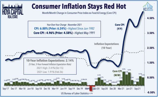 inflation data december 2021