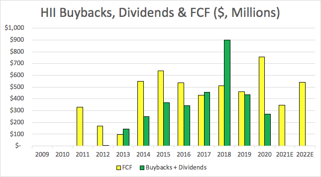 HII FCF/Buybacks/Dividends
