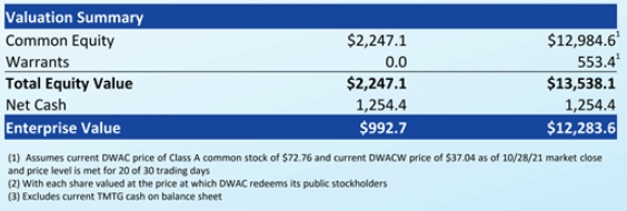 DWAC stock enterprise value