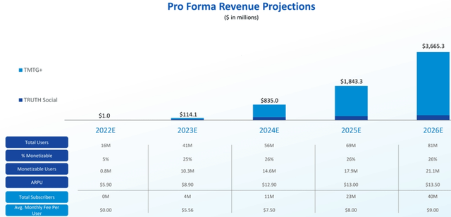 DWAC revenue projections