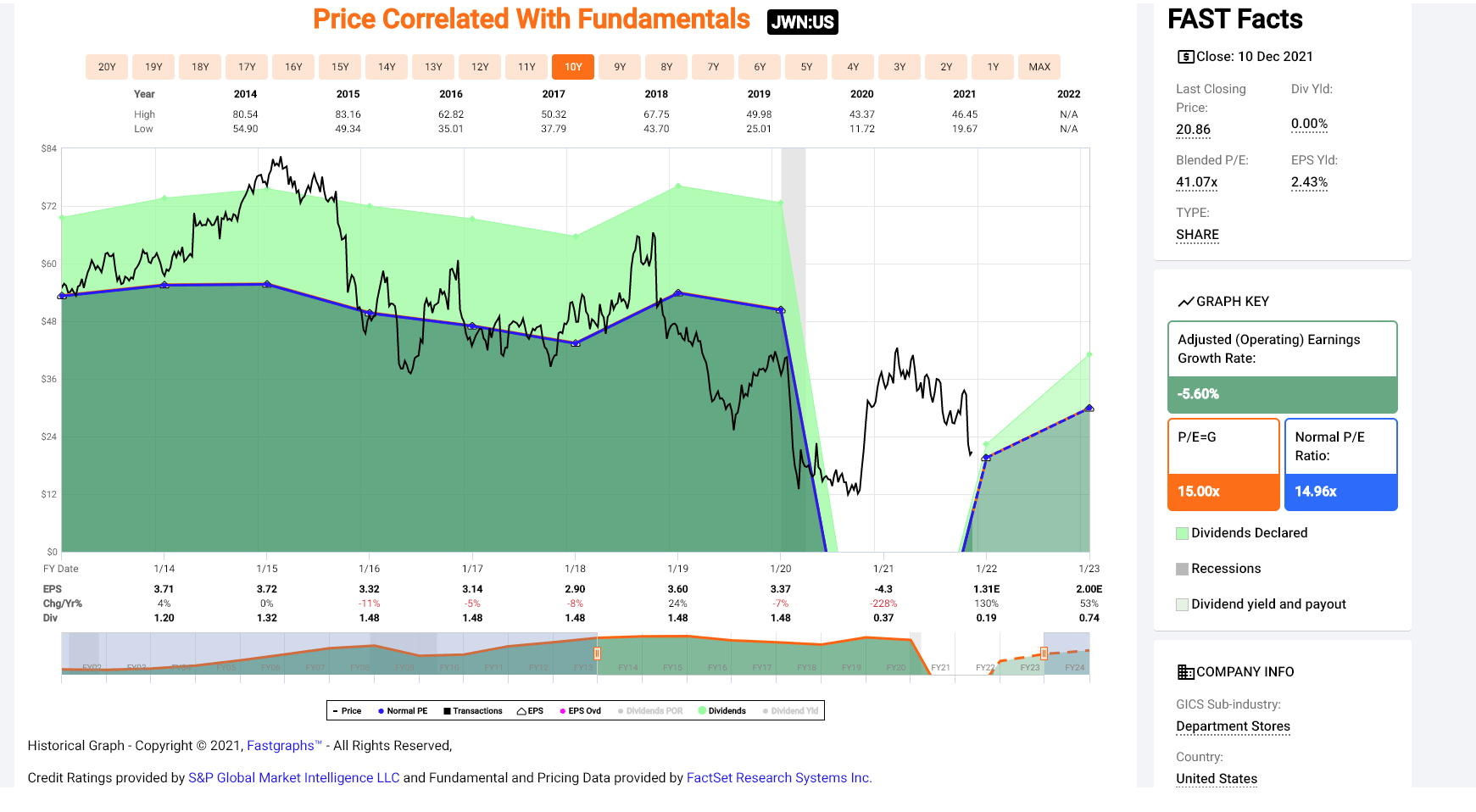 Nordstrom Stock Cheap For A Reason (NYSEJWN) Seeking Alpha