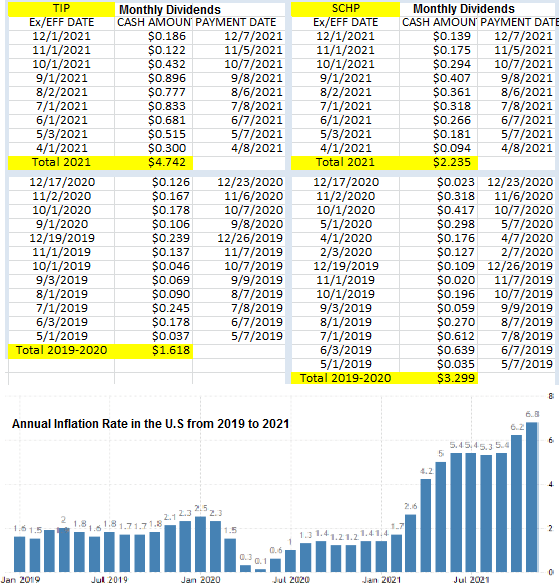 SCHP Offering Better Inflation Protection Than TIP (NYSEARCASCHP