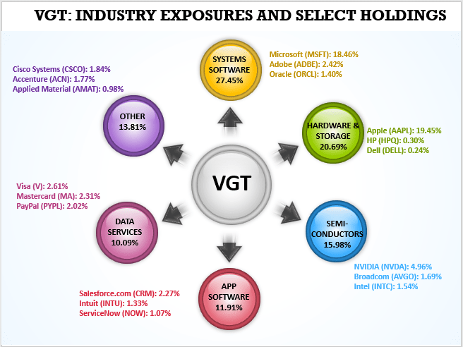 Vanguard VGT ETF: Why A Tech-Led Crash Is Unlikely (NYSEARCA:VGT