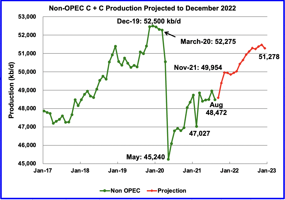 Non Opec Oil Production Drops In August Seeking Alpha