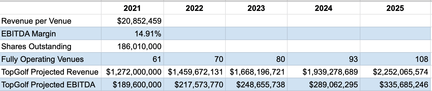 Callaway Golf: Topgolf's Path To A $4.3 Billion Valuation By 2025 (NYSE ...