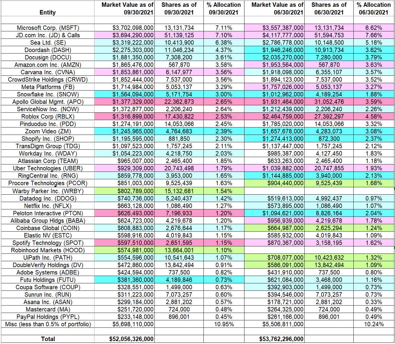 Chase Coleman’s Tiger Global Portfolio Q3 2021 Update Seeking Alpha