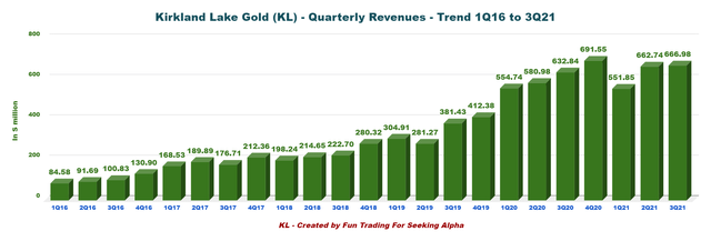 Kirkland Lake Gold Revenue