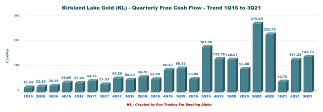 Kirkland Lake Gold Free Cash Flow