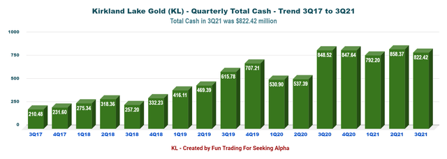 Kirkland Lake Gold Liquidity Trend