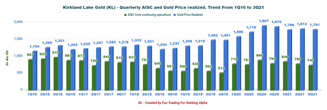Kirkland Lake Gold AISC and Realized Gold Prices