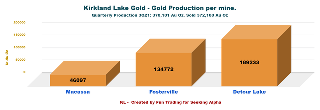 Kirkland Lake Gold - Gold Production