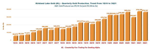 Kirkland Lake Gold - Gold Production Trend