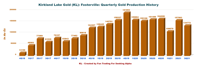 Kirkland Lake Gold Gold production from the Fosterville mine
