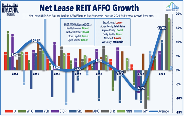 net lease REIT affo per share growth