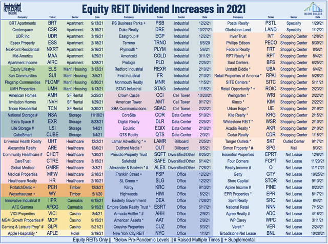 REIT dividend increases 2021