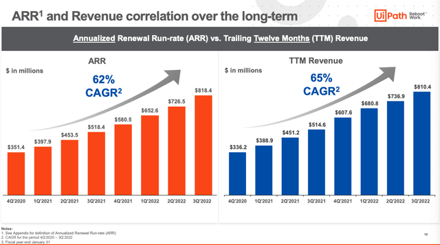 UiPath ARR and Revenue Growth