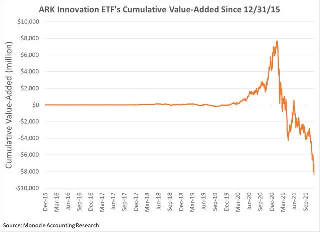ARK innovaiton ETF: cumulative value-added since 12/31/15