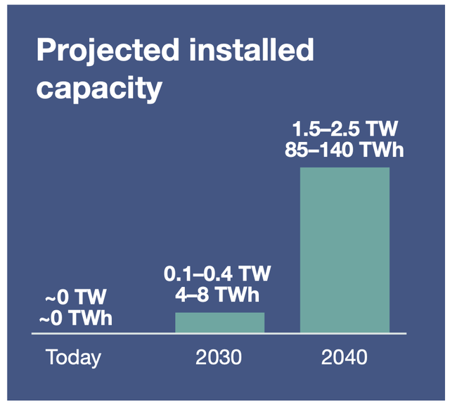 Projected installed capacity