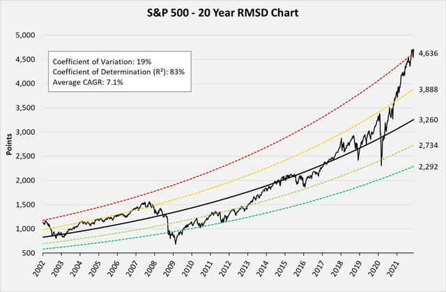 S&P 500 20 year chart