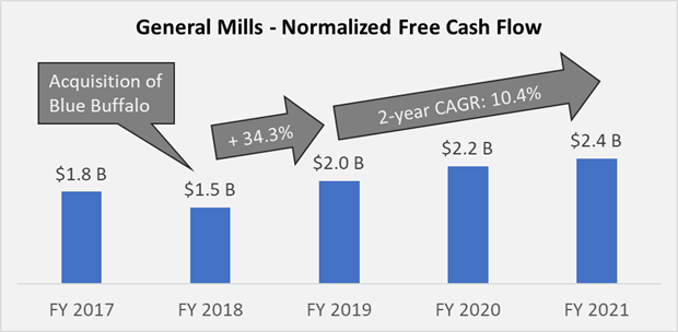General Mills normalized Free cash flow
