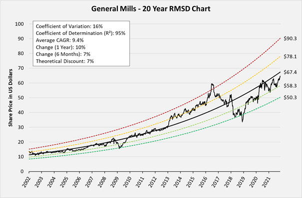 GIS stock 20 year RMSD chart