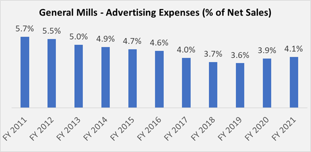 General Mills Advertising Expenses