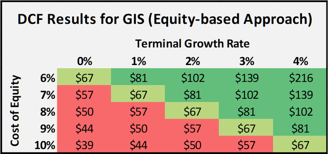 GIS stock Equity-based DCF analysis