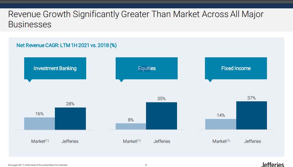 Jefferies: Merchant Banking Portfolio Demonstrates Low Implied Price ...