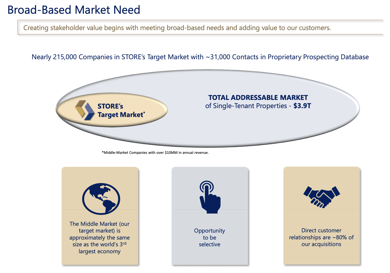 STORE Capital Stock Is A Buying Opportunity (NYSESTOR) Seeking Alpha