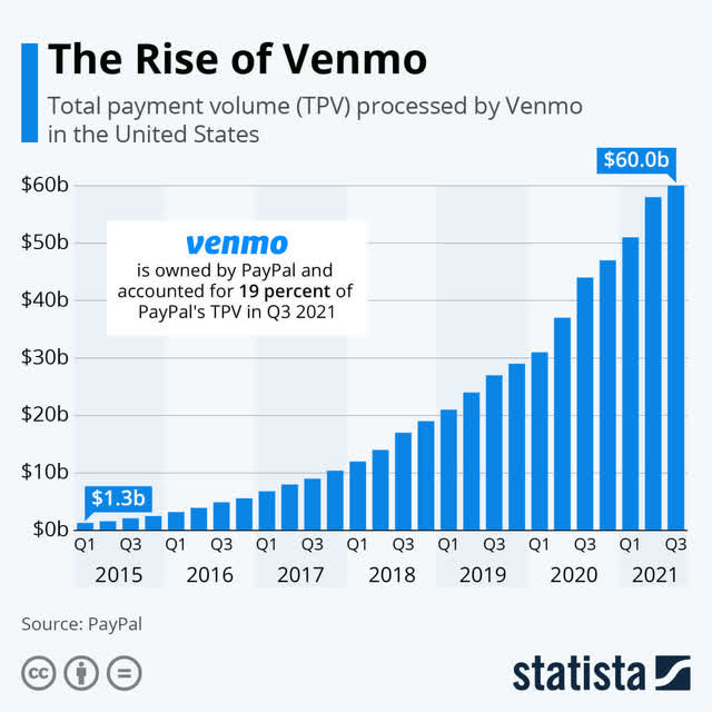 Venmo user growth chart