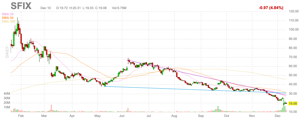 Stitch Fix Stock: Too Prudent For Its Own Good (NASDAQ:SFIX) | Seeking ...