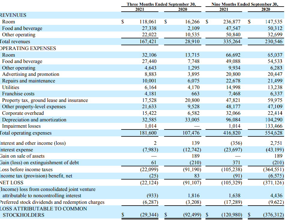 SHO revenues, operating expenses and net loss