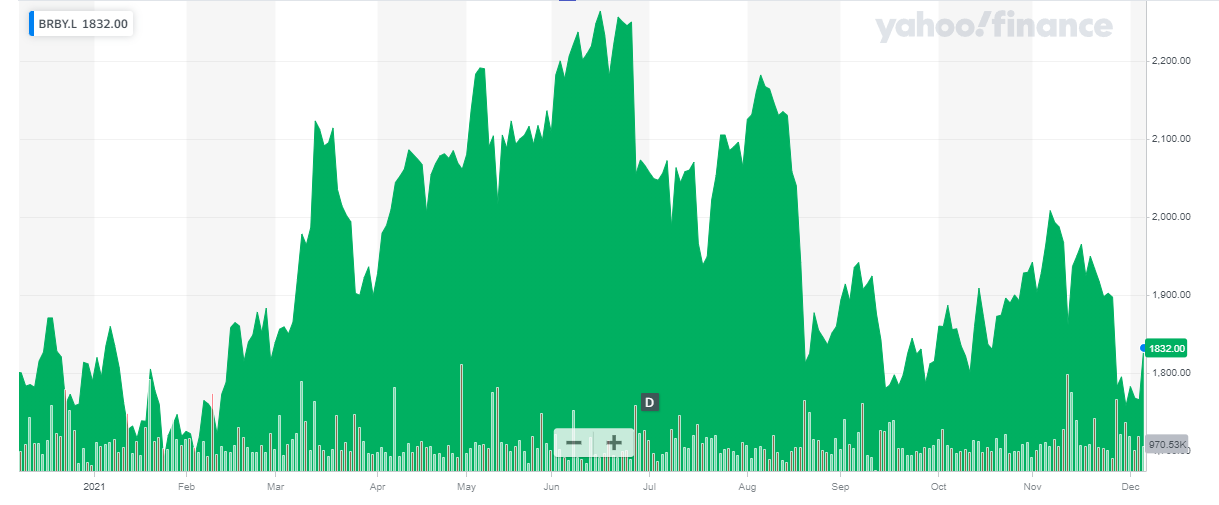 Burberry Stock: Improving Cash Flows (OTCMKTS:BURBY) | Seeking Alpha