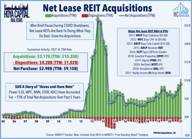 net lease REIT buying properties