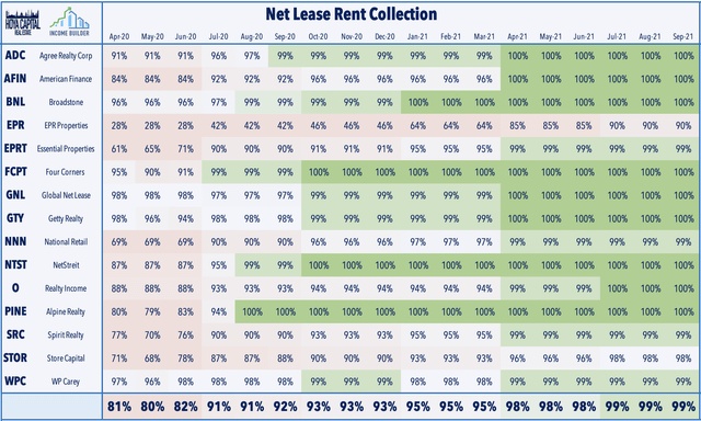 net lease REIT rent collection
