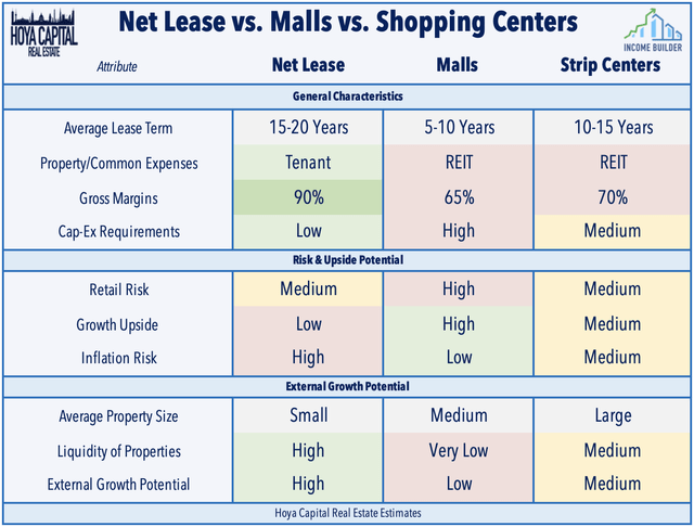 net lease malls shopping centers