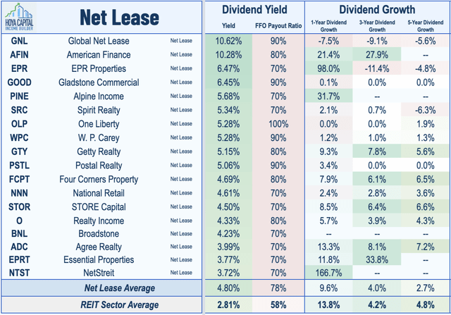 net lease REIT dividends