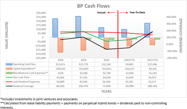 BP Stock: Dividends In 2022, Coiled Spring Ready To Rebound (NYSE:BP ...