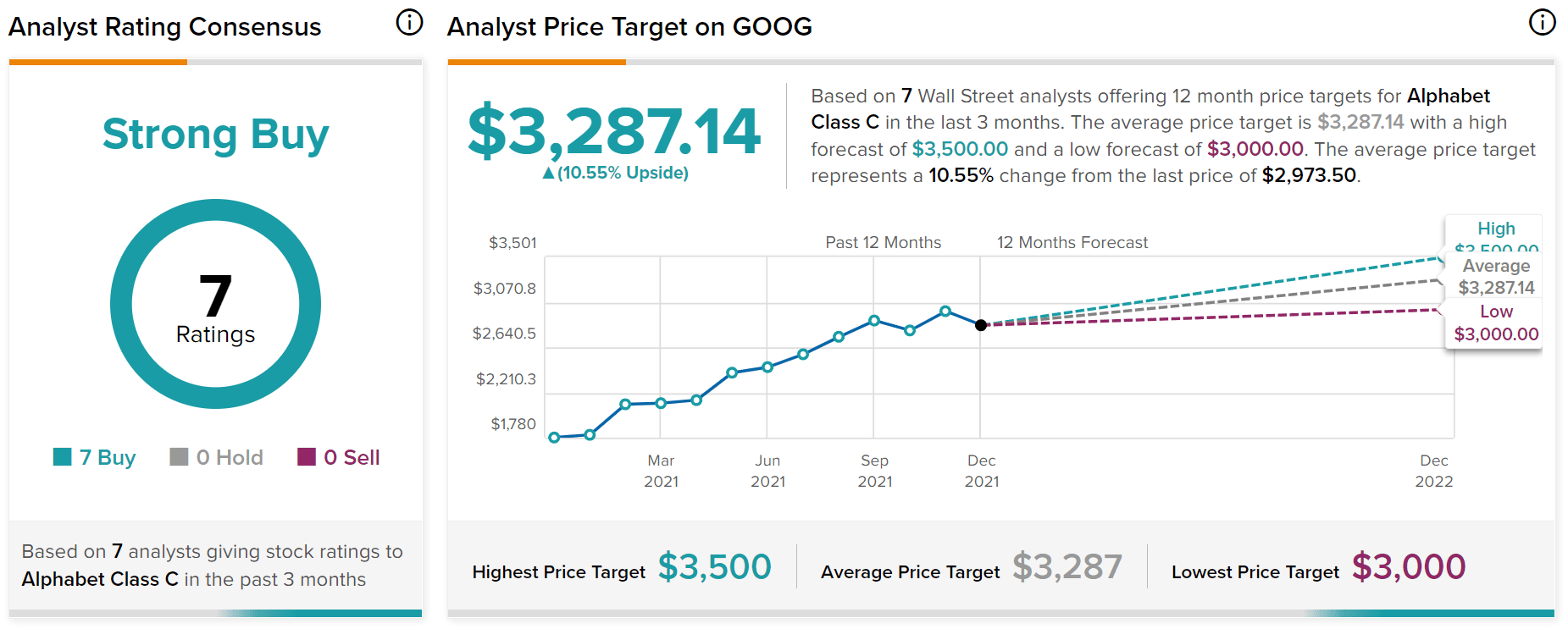 Alphabet Stock Perpetual Growth And Barbell Retirement Model (NASDAQ