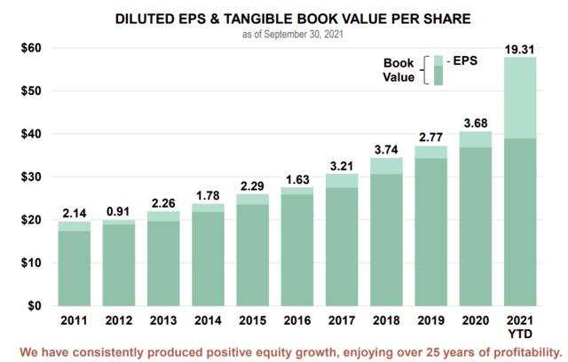 WIRE diluted EPS and Tangible Book value per share 