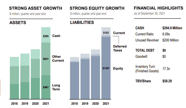 WIRE asset growth, equity growth, and financial highlights 