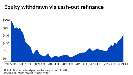 Equity withdrawn via cash-out refinance