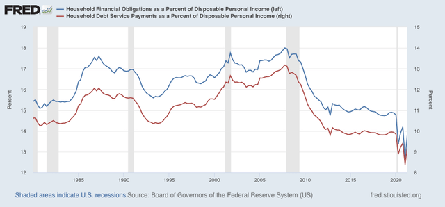 Household financial obligations and household debt service payments