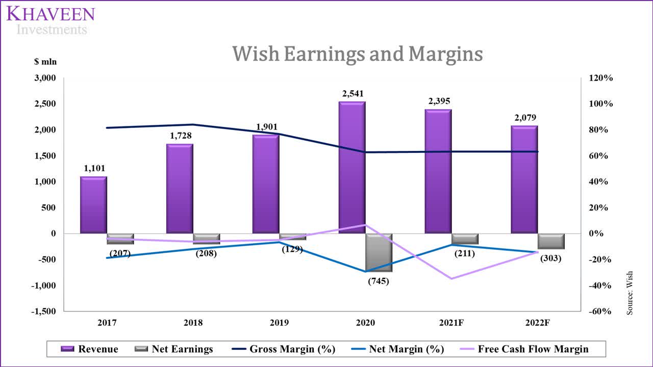 WISH Stock Deteriorating Finances Provide Short Opportunity Seeking
