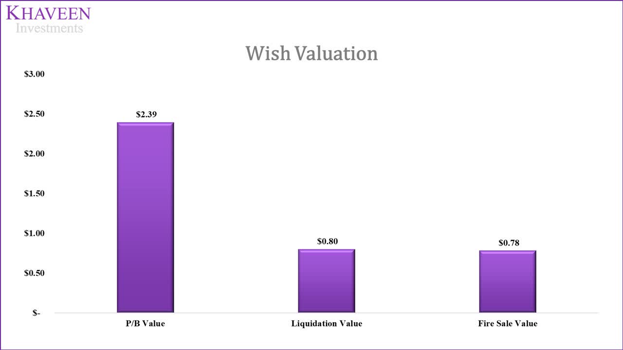 WISH Stock Deteriorating Finances Provide Short Opportunity Seeking