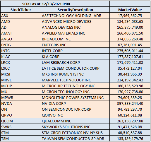 Soxl Top Holdings