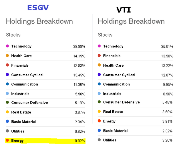 Vanguard Esgv Etf More Than Just Saving The Planet With Esg