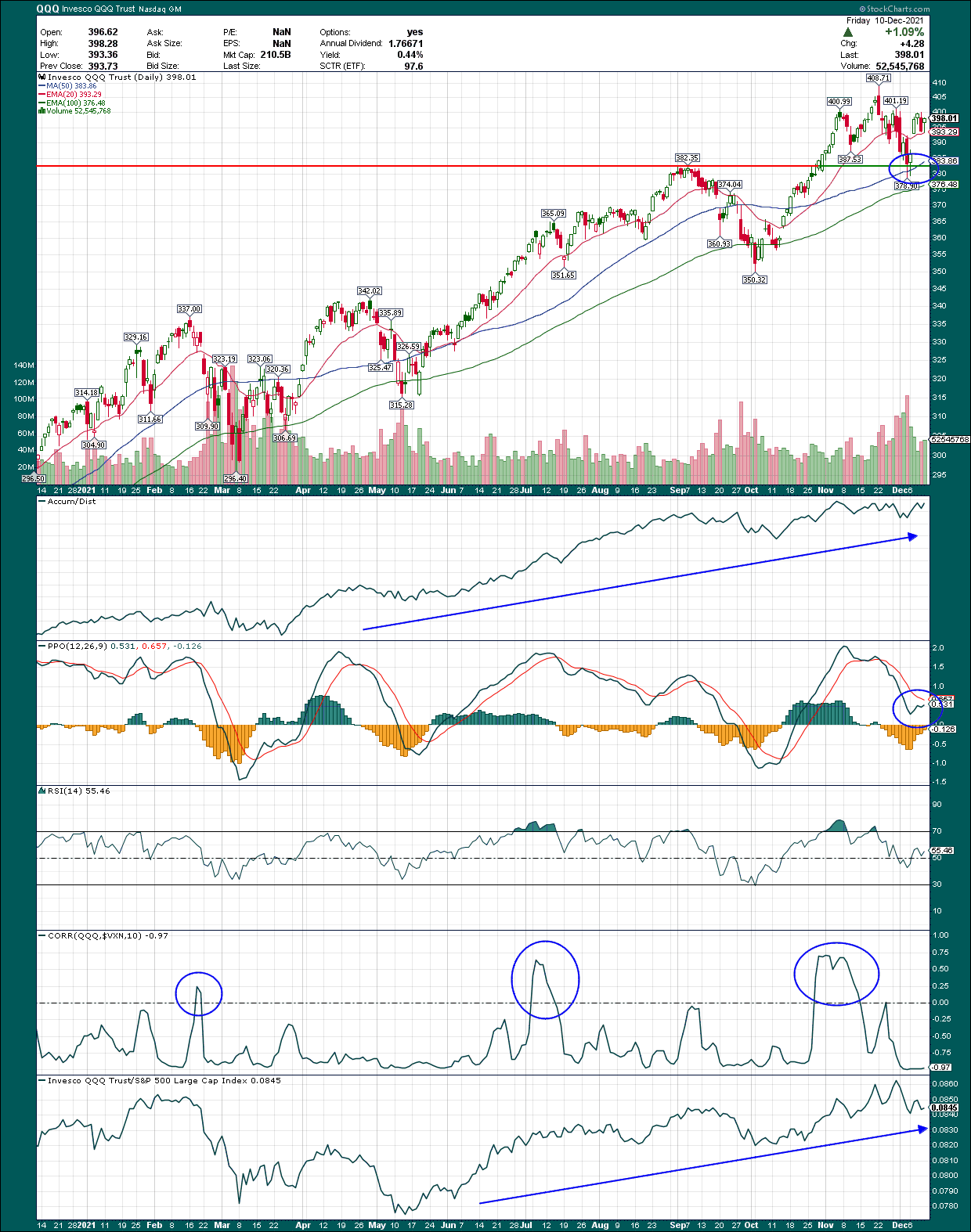 Is It A Good Time To Buy Qqq