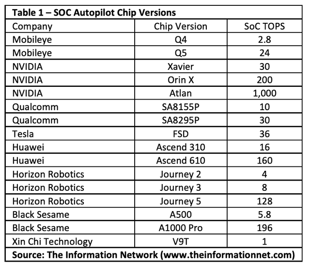 SOC autopilot chip versions - Mobileye vs competitors