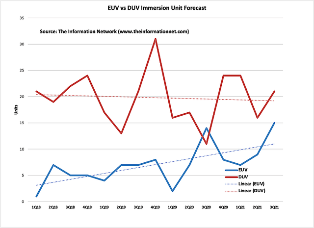 EUV vs. DUV immersion unit forecast 